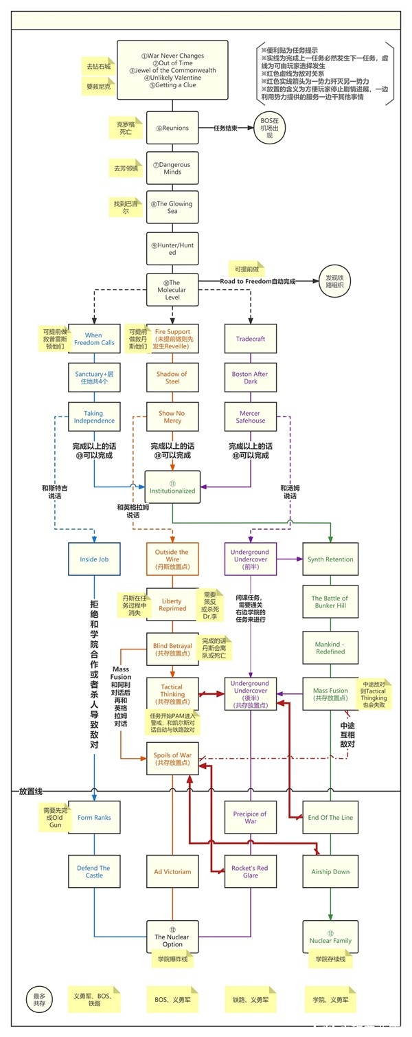 《辐射4》全组织势力剧情任务流程图