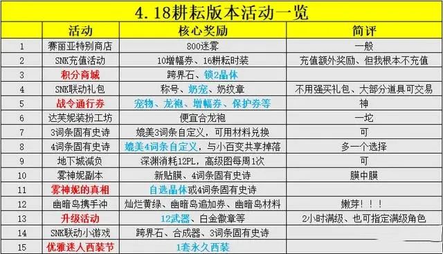 dnf4.18更新内容一览 地下城2024年4月18日五一版本活动内容[多图]