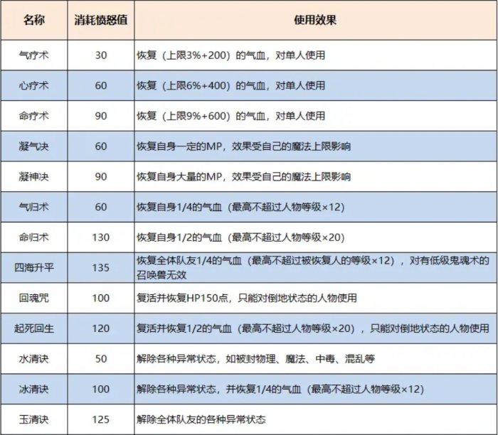 《梦幻西游》装备特技介绍大全 特技搭配推荐