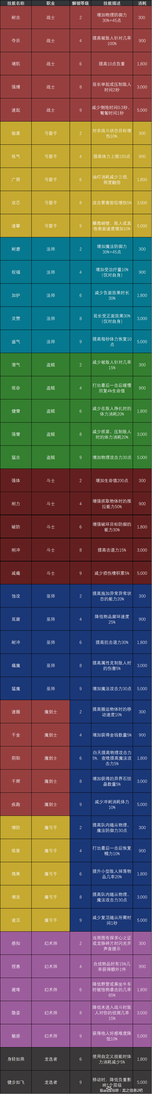 《龙之信条2》各职业被动技能一览