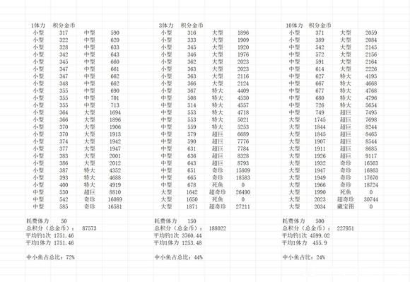 欢乐钓鱼大师怎么刷自己想要的buff？ 新手快速刷取buff技巧攻略