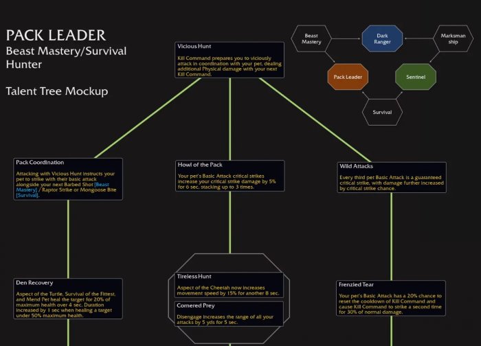 《魔兽世界》兽群领袖天赋是什么？ 11.0猎人兽群领袖天赋树介绍