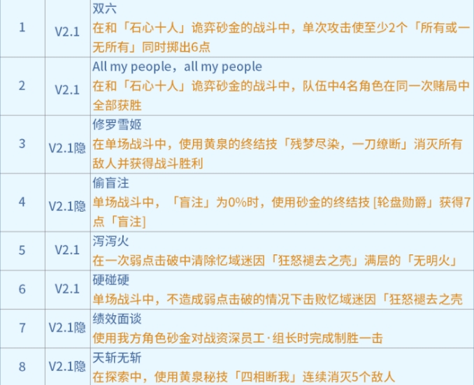 《崩坏星穹铁道》2.1新增成就攻略 All my people成就解锁条件