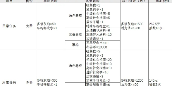 物华弥新每月免费抽卡次数