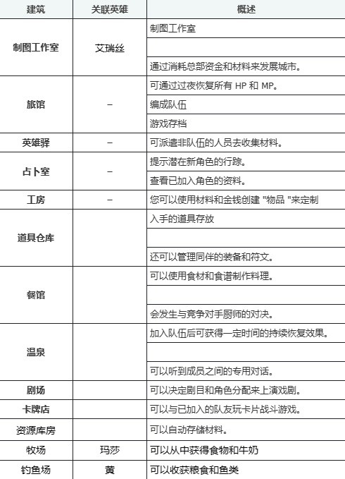 《百英雄传》根据地建筑功能介绍