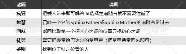 《龙之信条2》斯芬克斯谜题及答案攻略 汝知之乎谜题解法