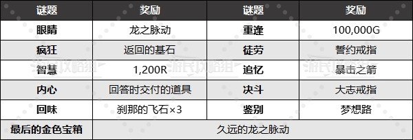 《龙之信条2》斯芬克斯谜题及答案攻略 汝知之乎谜题解法