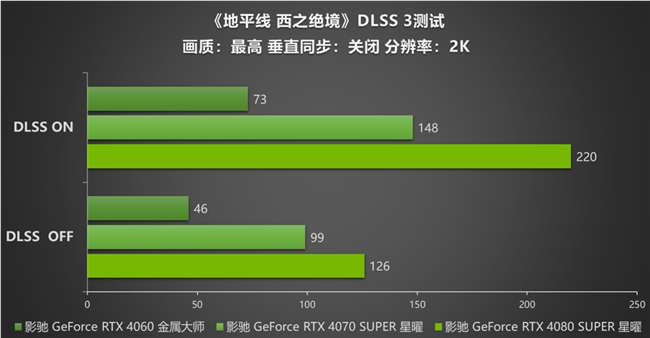 影驰 RTX 40系显卡：探索 《地平线 西之绝境》DLSS 3的革新