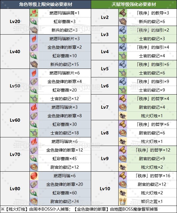 《原神》仆人阿蕾奇诺角色及天赋突破材料一览 4.6仆人突破材料是什么