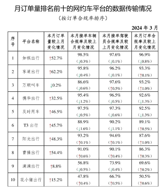 交通部数据揭示：3月网约车订单量环比增长15%，市场持续火爆