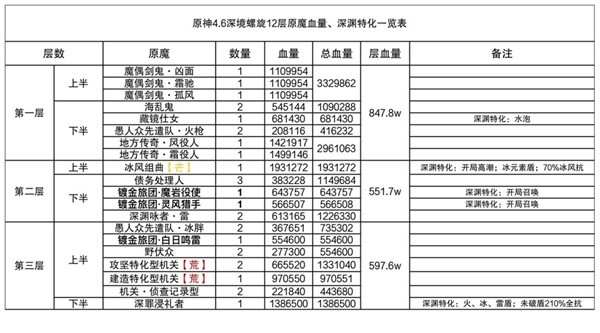 《原神》4.6深境螺旋12层攻略