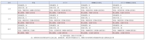 《崩坏星穹铁道》2.2版本活动日历