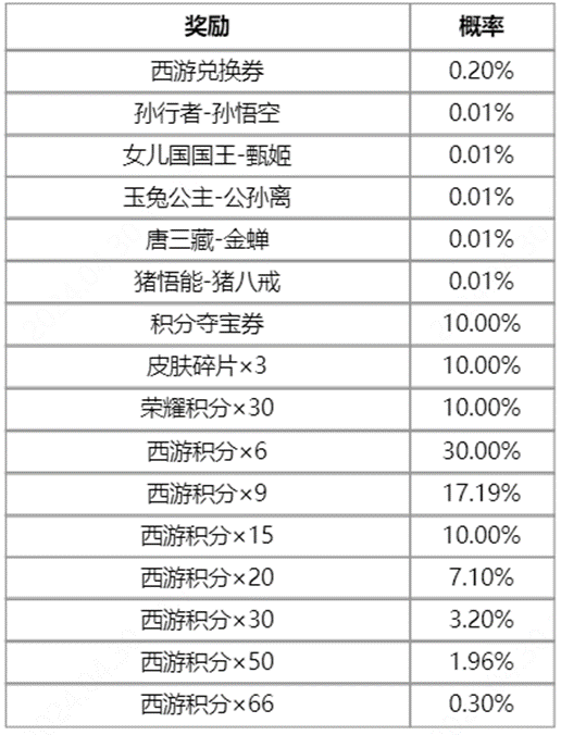 王者荣耀梦回西游活动攻略 2024梦回西游活动保底抽取价格[多图]