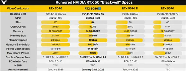 RTX 5080首发日期揭晓1月21日见