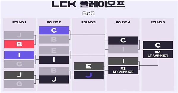 英雄联盟2025LCK最新赛制说明-2025lck新赛制