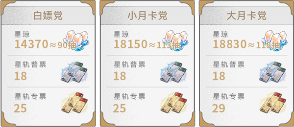 崩铁3.0星琼统计-崩坏星穹铁道3.0零氪有多少星琼