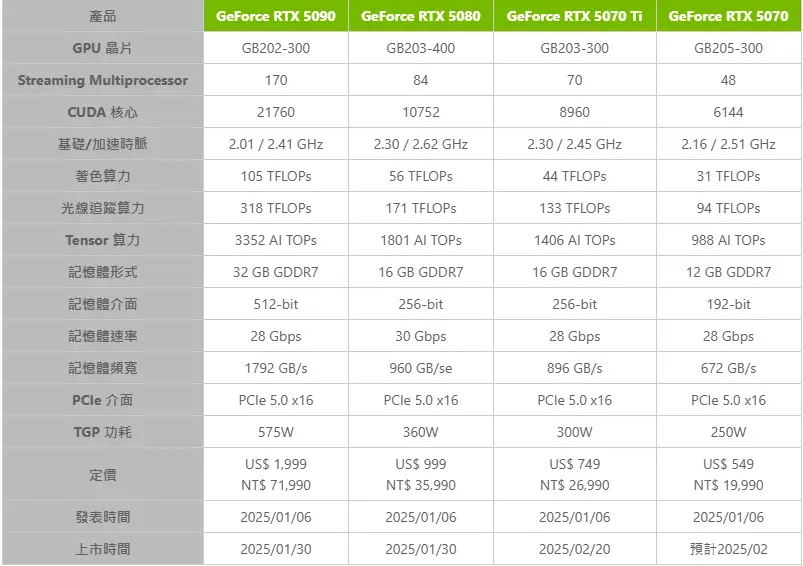 RTX5070 Ti 2月19日解禁性能2月20日开卖中高端显卡蓄势待发