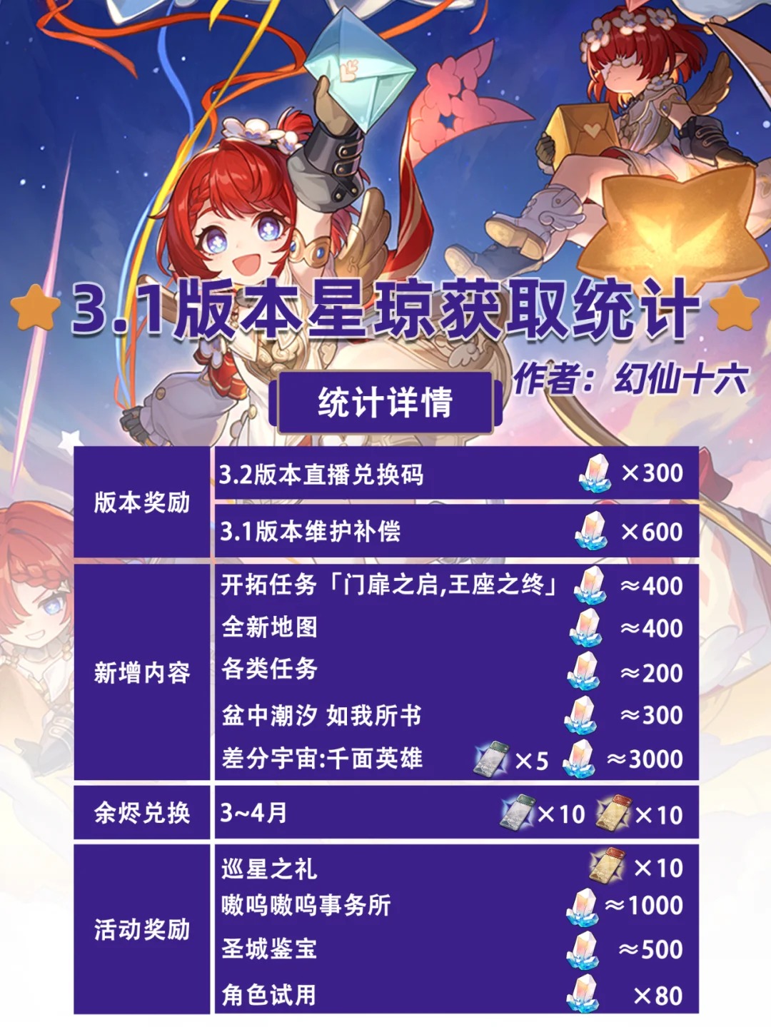 崩铁3.1版本星琼统计-崩坏星穹铁道3.1零氪可得多少星琼