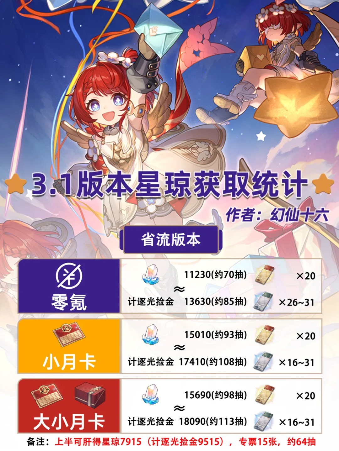 崩铁3.1版本星琼统计-崩坏星穹铁道3.1零氪可得多少星琼