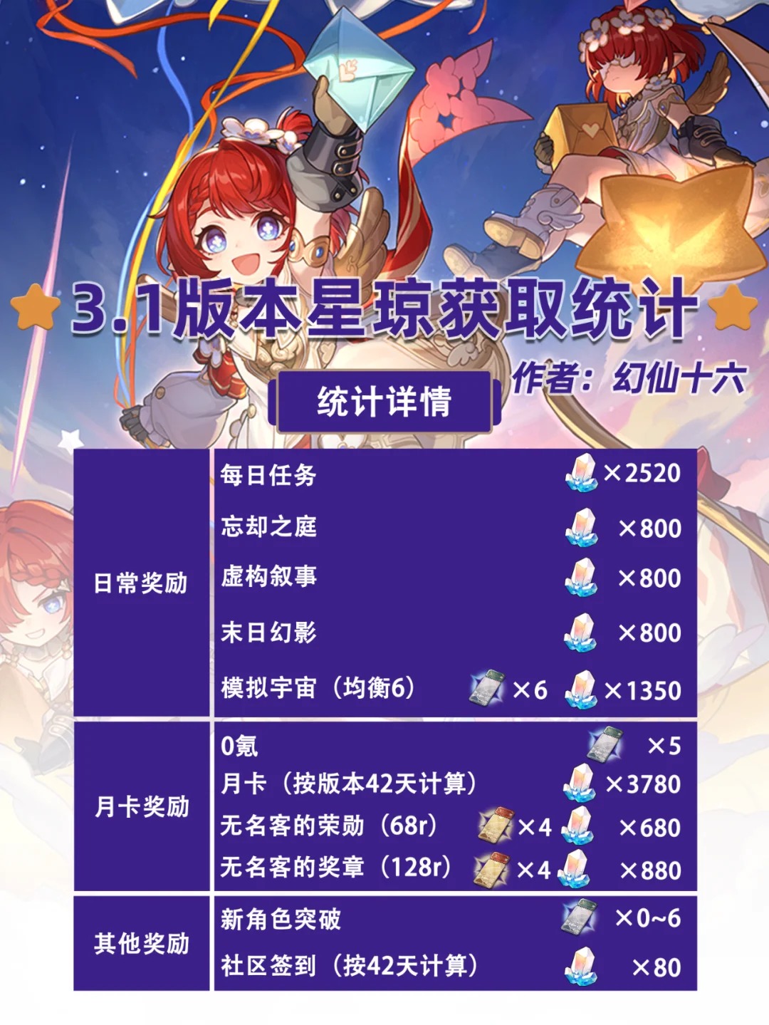 崩铁3.1版本星琼统计-崩坏星穹铁道3.1零氪可得多少星琼