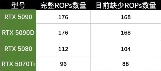 英伟达承认50显卡全系芯片级缺陷,性能缺失达12%