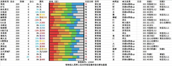 怪物猎人荒野全武器解包说明-怪物猎人荒野全武器解包最新数据