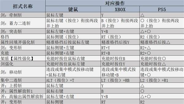 怪物猎人荒野盾斧操作教学-怪物猎人荒野盾斧招式表