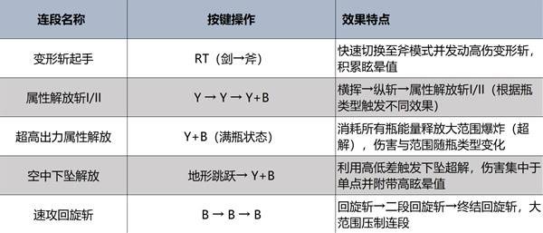 怪物猎人荒野盾斧操作教学-怪物猎人荒野盾斧招式表