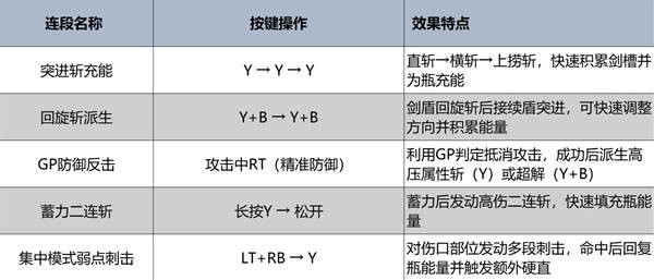 怪物猎人荒野盾斧操作教学-怪物猎人荒野盾斧招式表