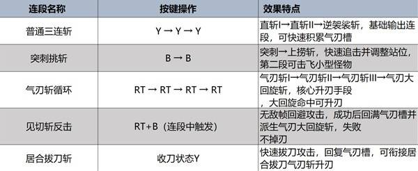 怪物猎人荒野太刀操作教学-怪物猎人荒野太刀出招表