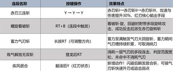 怪物猎人荒野太刀操作教学-怪物猎人荒野太刀出招表